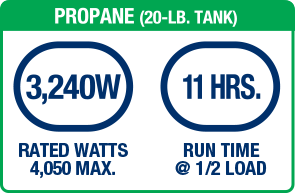 PROPANE. 3240W RATED WATTS 4050 MAX. 11 HOURS RUN TIME @ 1/2 LOAD.